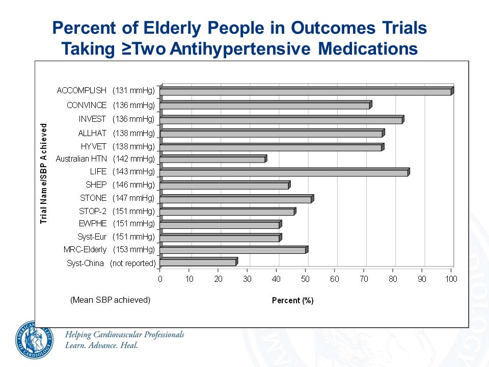 Percent of Elderly People in Outcomes Trials Taking ≥Two Antihypertensive Medications (mean SBP achieved) (Mean SBP achieved)