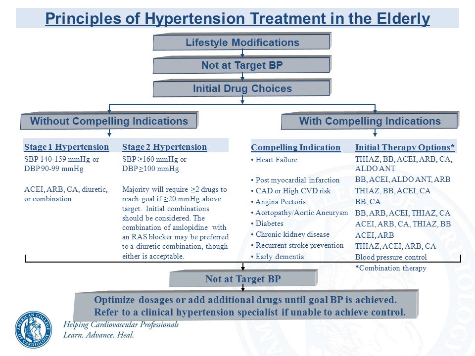 Stage 1 Hypertension SBP mmHg or DBP mmHg ACEI, ARB, CA, diuretic, or combination Stage 2 Hypertension SBP ≥160 mmHg or DBP ≥100 mmHg Majority will require ≥2 drugs to reach goal if ≥20 mmHg above target.