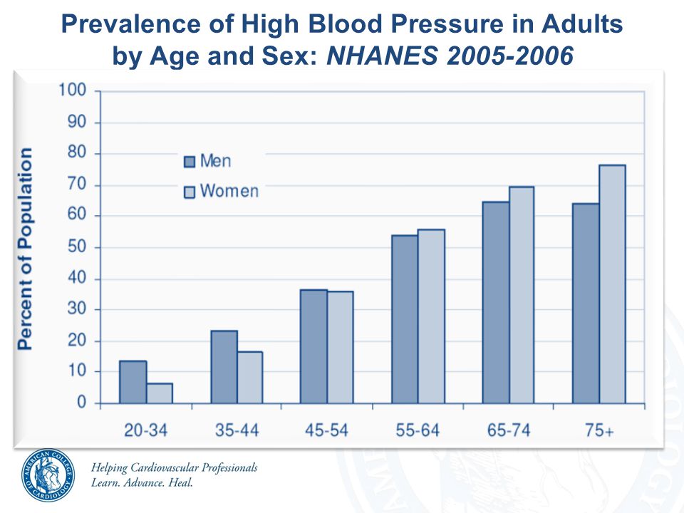 Prevalence of High Blood Pressure in Adults by Age and Sex: NHANES NHLBI.