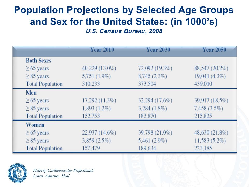 Population Projections by Selected Age Groups and Sex for the United States: (in 1000’s) U.S.
