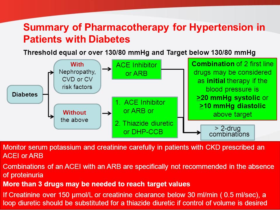 guidelines.diabetes.ca | BANTING ( ) | diabetes.ca Copyright © 2013 Canadian Diabetes Association Threshold equal or over 130/80 mmHg and Target below 130/80 mmHg With Nephropathy, CVD or CV risk factors ACE Inhibitor or ARB Diabetes Without the above 1.