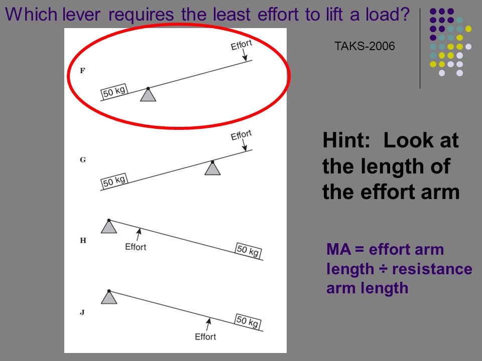 Which lever requires the least effort to lift a load.