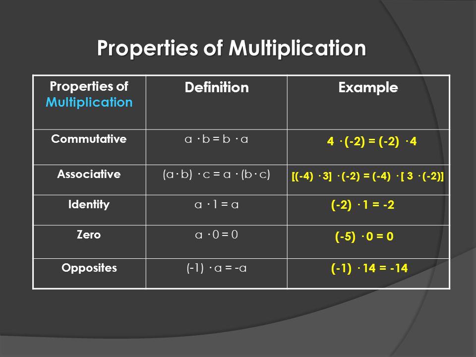 Properties of Multiplication DefinitionExample Commutative a · b = b · a Associative (a· b) · c = a · (b· c) Identity a · 1 = a Zero a · 0 = 0 Opposites (-1) · a = -a 4 · (-2) = (-2) · 4 [(-4) · 3] · (-2) = (-4) · [ 3 · (-2)] (-2) · 1 = -2 (-5) · 0 = 0 (-1) · 14 = -14