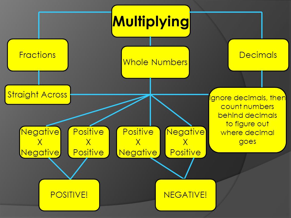 Multiplying Negative X Negative Positive X Positive DecimalsFractions POSITIVE.