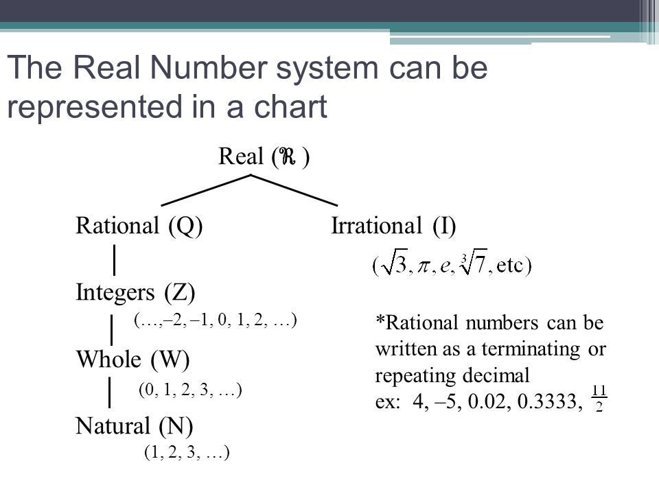 Real Number System Chart
