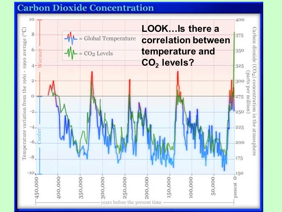 LOOK…Is there a correlation between temperature and CO 2 levels
