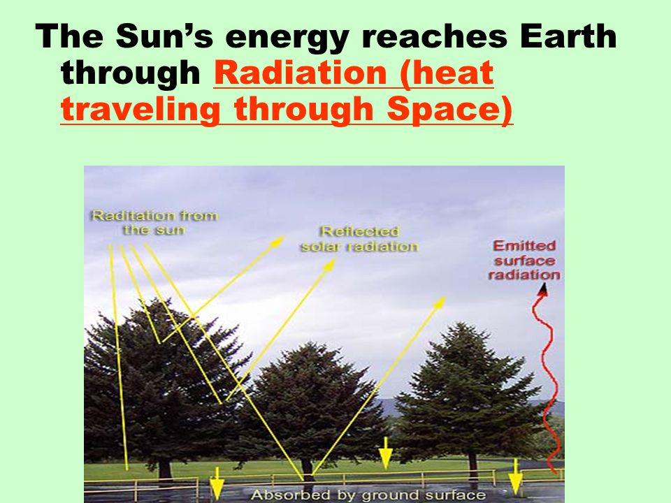 The Sun’s energy reaches Earth through Radiation (heat traveling through Space)