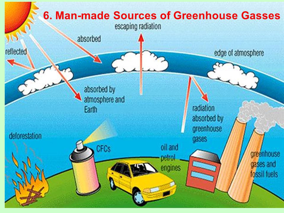 6. Man-made Sources of Greenhouse Gasses