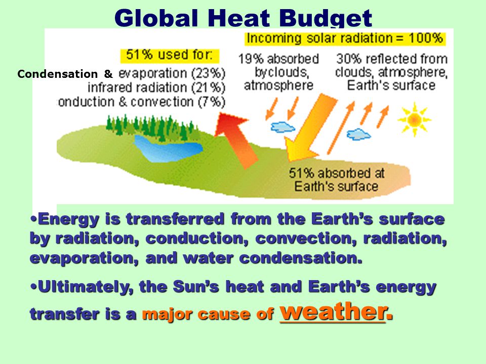 Global Heat Budget Condensation & Energy is transferred from the Earth’s surface by radiation, conduction, convection, radiation, evaporation, and water condensation.Energy is transferred from the Earth’s surface by radiation, conduction, convection, radiation, evaporation, and water condensation.