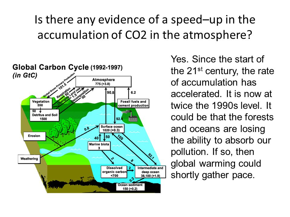 Is there any evidence of a speed–up in the accumulation of CO2 in the atmosphere.