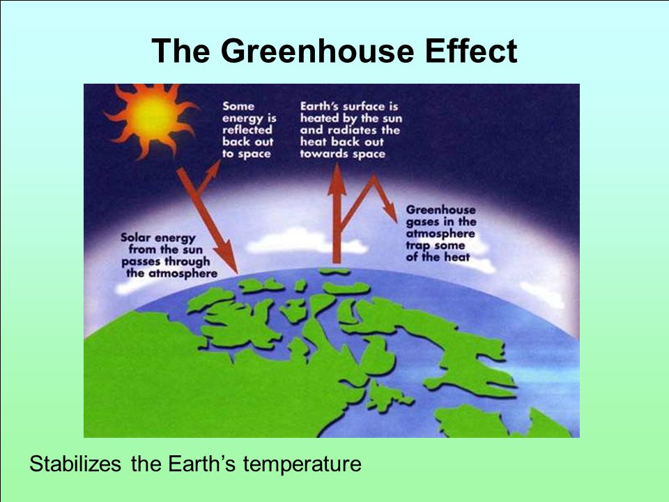 The Greenhouse Effect Stabilizes the Earth’s temperature