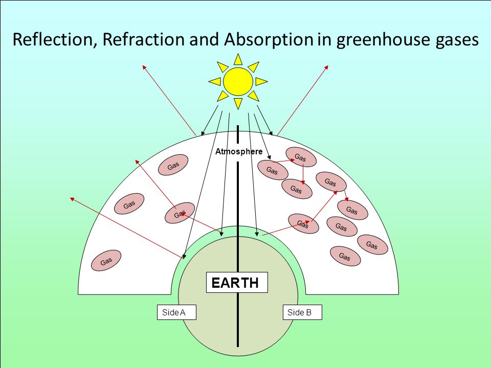 Side ASide B EARTH Atmosphere Gas Reflection, Refraction and Absorption in greenhouse gases