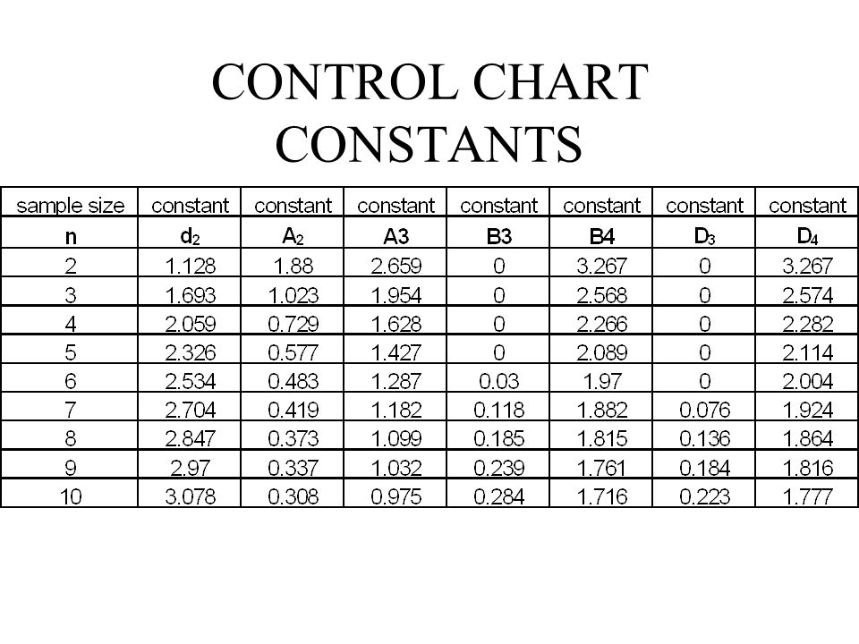 Control Chart Constants