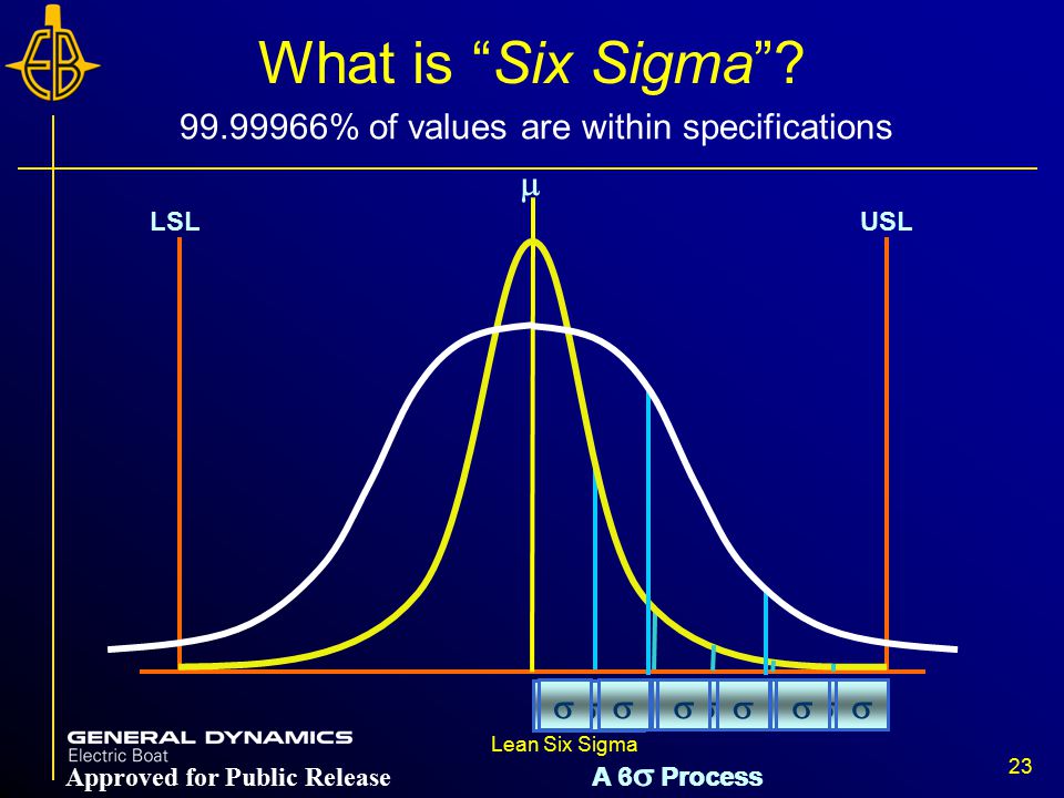 Главный сигма. 6 Sigma is. 6 Сигм Motorola. General Electric 6 сигм. Правило 6 сигм.