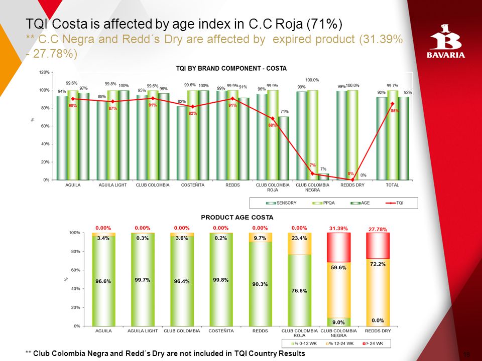 18 TQI Costa is affected by age index in C.C Roja (71%) ** C.C Negra and Redd´s Dry are affected by expired product (31.39% %) ** Club Colombia Negra and Redd´s Dry are not included in TQI Country Results