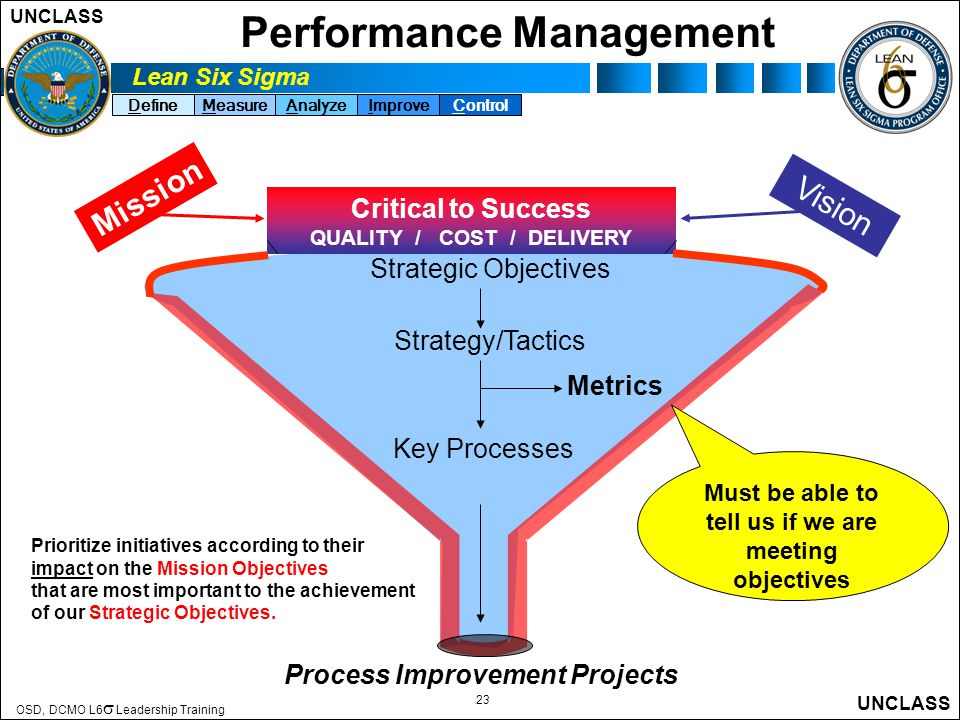 Lean Six Sigma DefineMeasureAnalyzeImproveControl UNCLASS OSD, DCMO L6   Leadership Training UNCLASS 23 Critical to Success QUALITY / COST / DELIVERY Process Improvement Projects Strategic Objectives Key Processes Metrics Must be able to tell us if we are meeting objectives Strategy/Tactics Prioritize initiatives according to their impact on the Mission Objectives that are most important to the achievement of our Strategic Objectives.