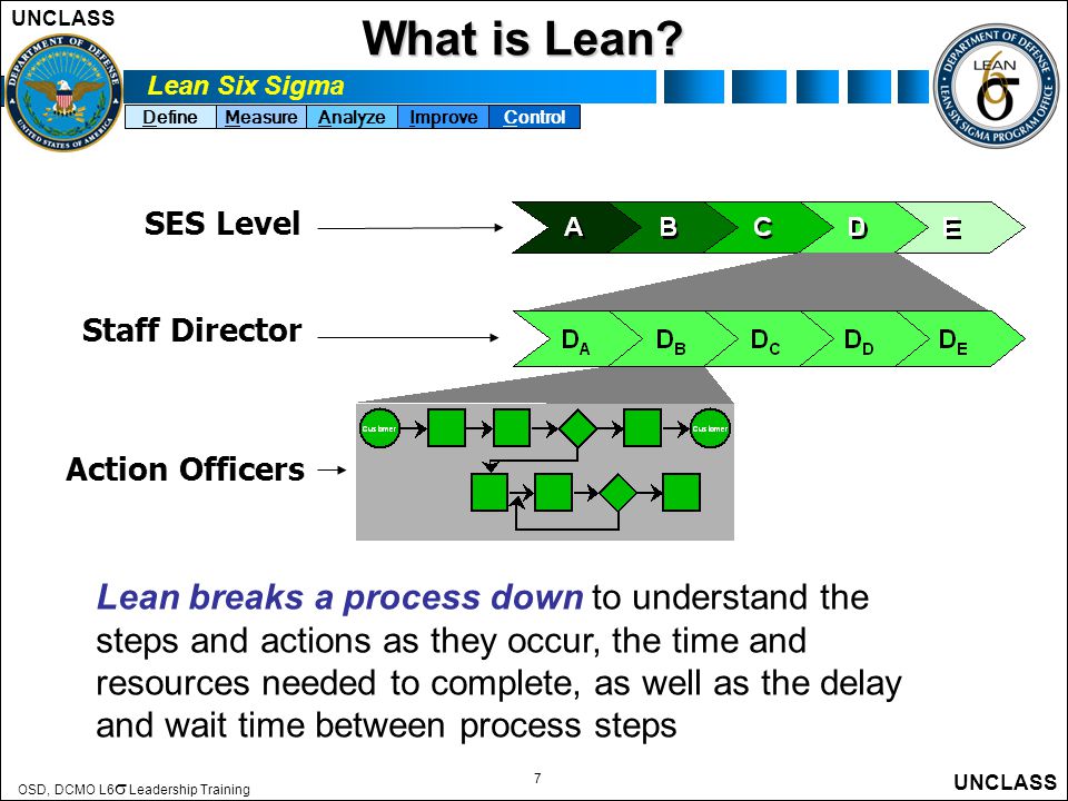 Lean Six Sigma DefineMeasureAnalyzeImproveControl UNCLASS OSD, DCMO L6   Leadership Training UNCLASS 7 What is Lean.