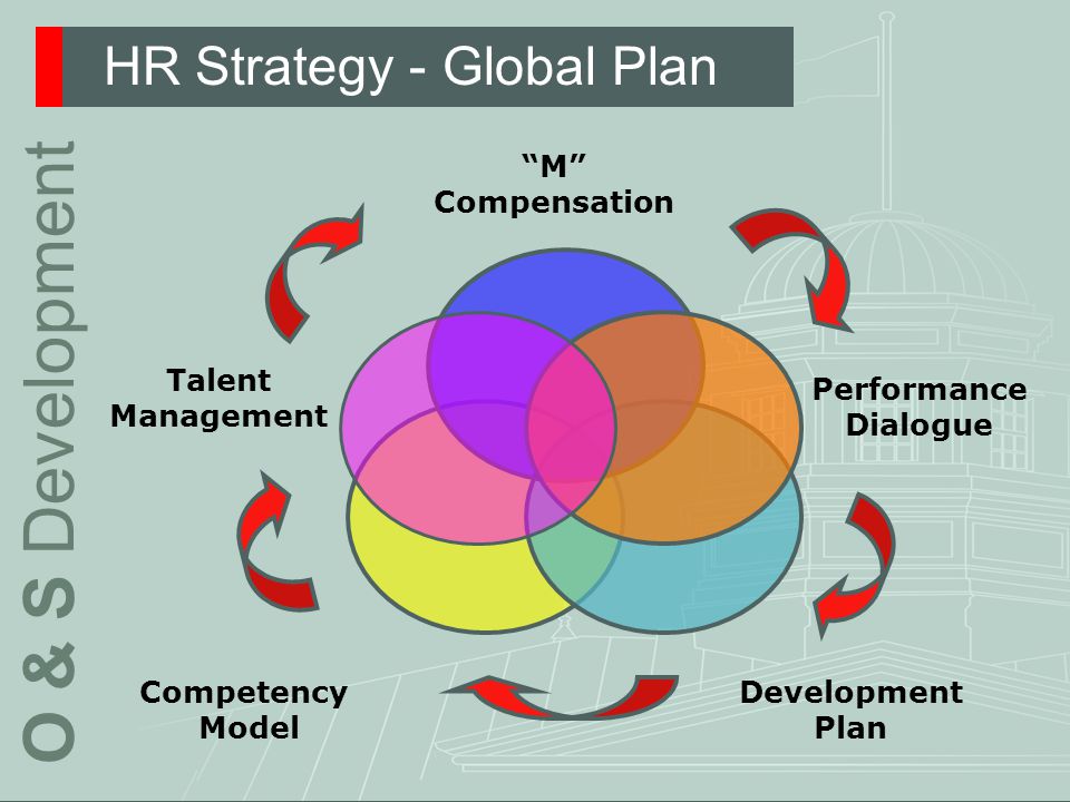 HR Strategy - Global Plan O & S Development M Compensation Performance Dialogue Development Plan Competency Model Talent Management