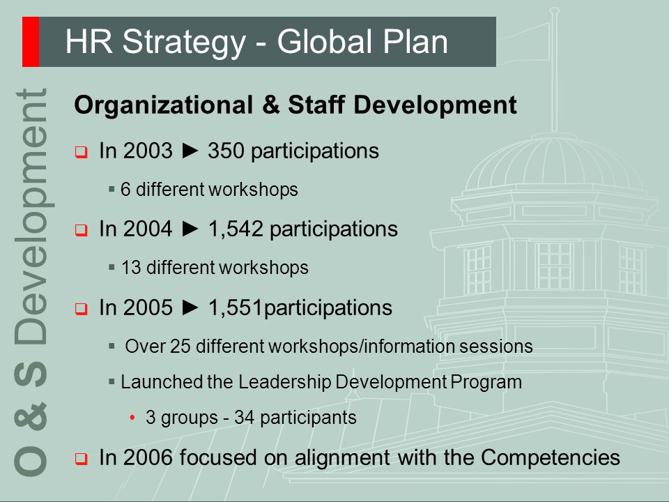 HR Strategy - Global Plan O & S Development Organizational & Staff Development  In 2003 ► 350 participations  6 different workshops  In 2004 ► 1,542 participations  13 different workshops  In 2005 ► 1,551participations  Over 25 different workshops/information sessions  Launched the Leadership Development Program 3 groups - 34 participants  In 2006 focused on alignment with the Competencies