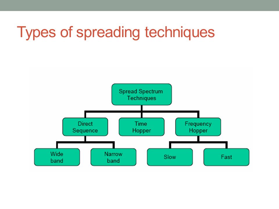 Types of spreading techniques