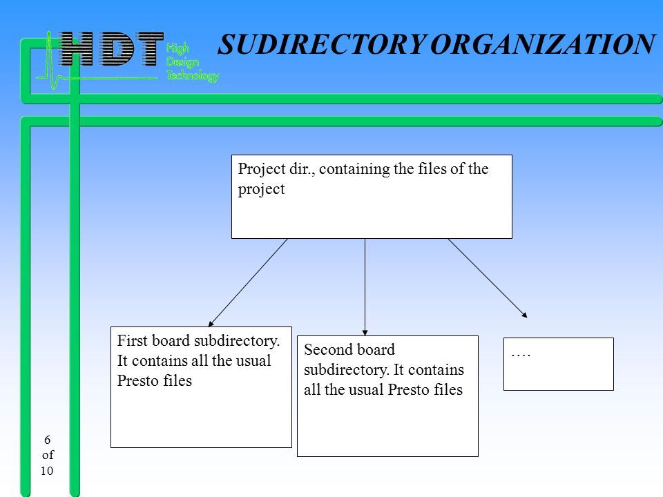 6 of 10 SUDIRECTORY ORGANIZATION Project dir., containing the files of the project First board subdirectory.
