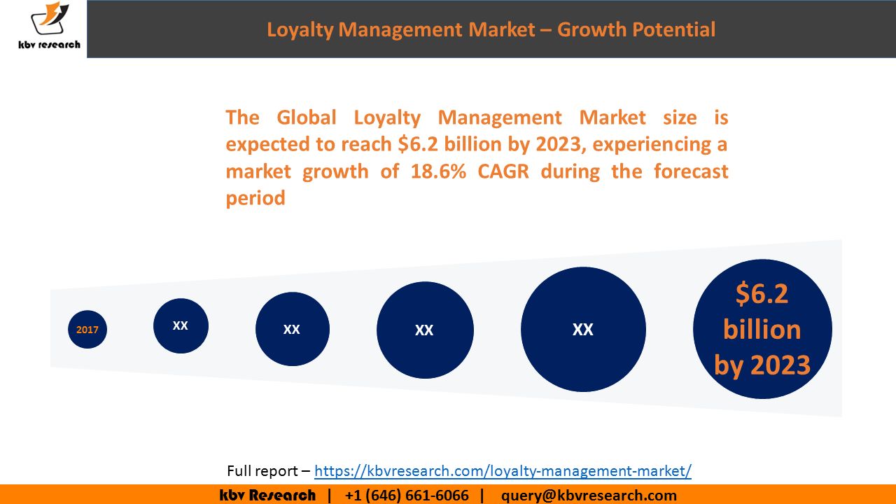 kbv Research | +1 (646) | Loyalty Management Market – Growth Potential XX $6.2 billion by The Global Loyalty Management Market size is expected to reach $6.2 billion by 2023, experiencing a market growth of 18.6% CAGR during the forecast period Full report –