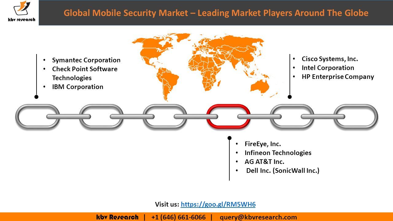 kbv Research | +1 (646) | Global Mobile Security Market – Leading Market Players Around The Globe Symantec Corporation Check Point Software Technologies IBM Corporation Cisco Systems, Inc.