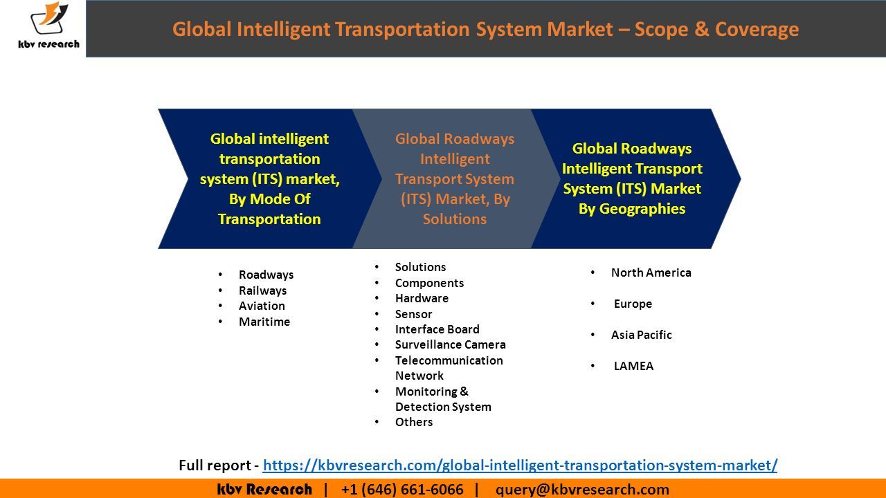 kbv Research | +1 (646) | Global Intelligent Transportation System Market – Scope & Coverage North America Europe Asia Pacific LAMEA Global Roadways Intelligent Transport System (ITS) Market By Geographies Global Roadways Intelligent Transport System (ITS) Market, By Solutions Global intelligent transportation system (ITS) market, By Mode Of Transportation Roadways Railways Aviation Maritime Solutions Components Hardware Sensor Interface Board Surveillance Camera Telecommunication Network Monitoring & Detection System Others Full report -