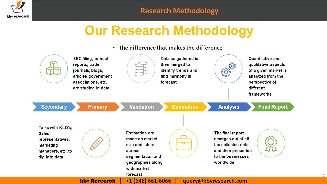 kbv Research | +1 (646) | Research Methodology Our Research Methodology The difference that makes the difference 7 PrimaryValidationEstimationAnalysisFinal ReportSecondary SEC filing, annual reports, trade journals, blogs, articles government associations, etc.