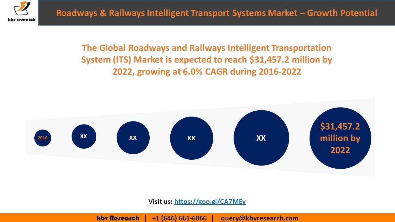 kbv Research | +1 (646) | Roadways & Railways Intelligent Transport Systems Market – Growth Potential XX $31,457.2 million by The Global Roadways and Railways Intelligent Transportation System (ITS) Market is expected to reach $31,457.2 million by 2022, growing at 6.0% CAGR during Visit us: