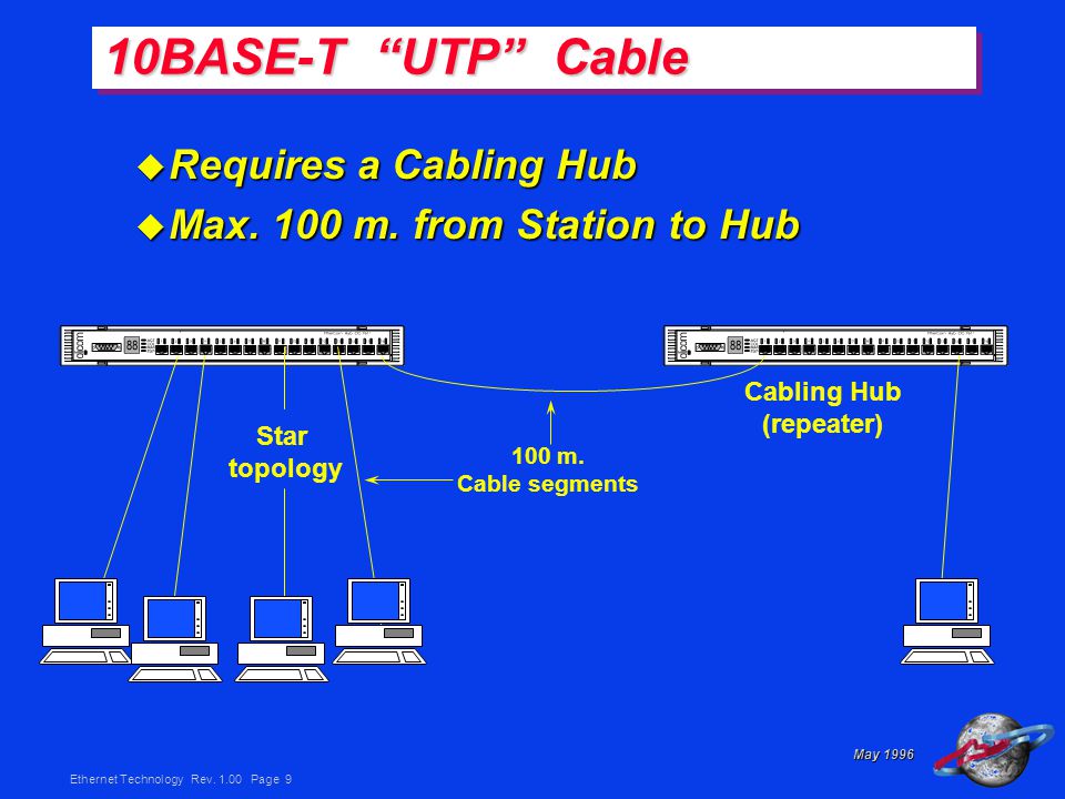 Ethernet Technology Rev Page 9 May 1996 u Requires a Cabling Hub u Max.