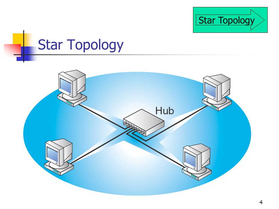 4 Star Topology