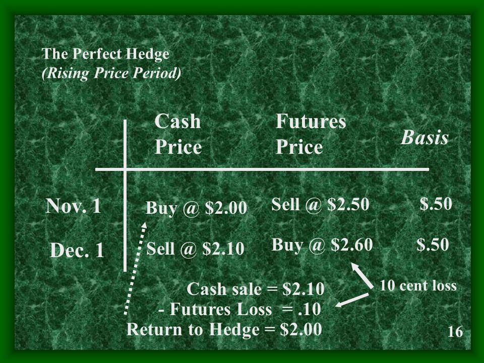 16 The Perfect Hedge (Rising Price Period) Cash Price Futures Price Basis Nov.
