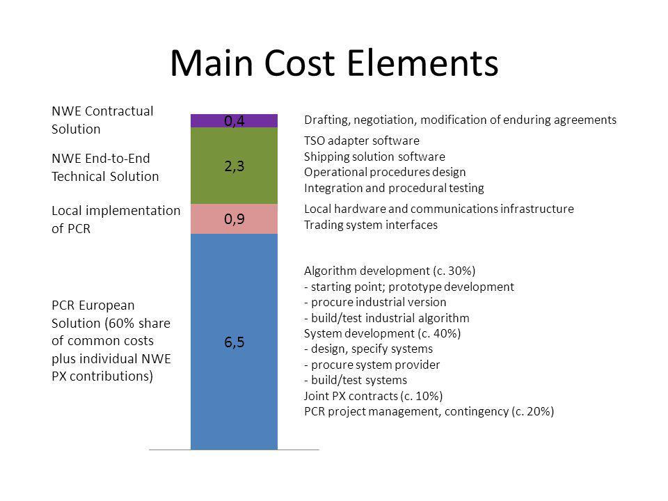 Main Cost Elements PCR European Solution (60% share of common costs plus individual NWE PX contributions) Local implementation of PCR NWE End-to-End Technical Solution NWE Contractual Solution Drafting, negotiation, modification of enduring agreements TSO adapter software Shipping solution software Operational procedures design Integration and procedural testing Local hardware and communications infrastructure Trading system interfaces Algorithm development (c.