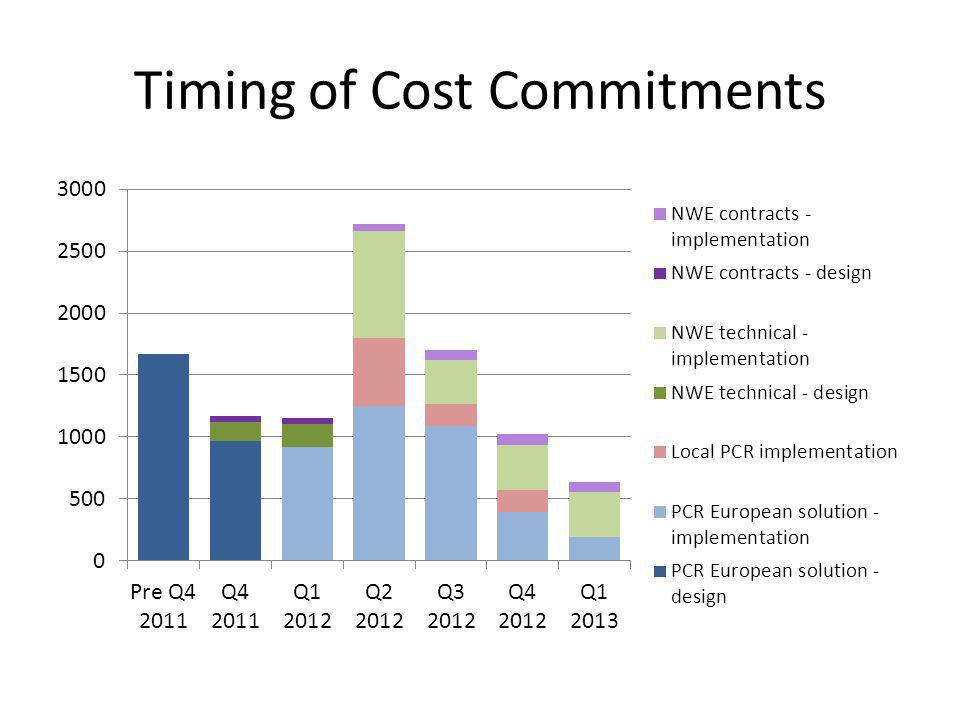 Timing of Cost Commitments