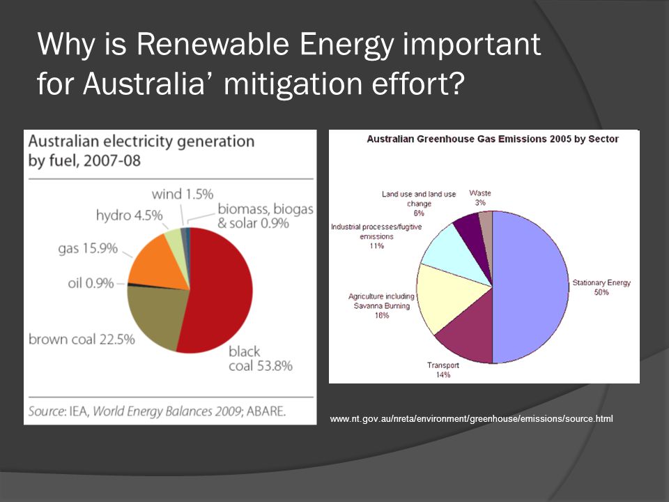 Why is Renewable Energy important for Australia mitigation effort.