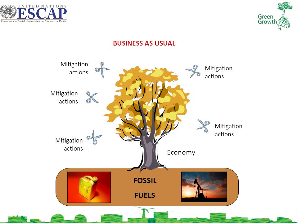 FOSSIL FUELS Economy Mitigation actions BUSINESS AS USUAL Mitigation actions