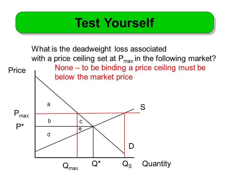 Test Yourself D S Quantity Price P Max Q Q S P Q Max What