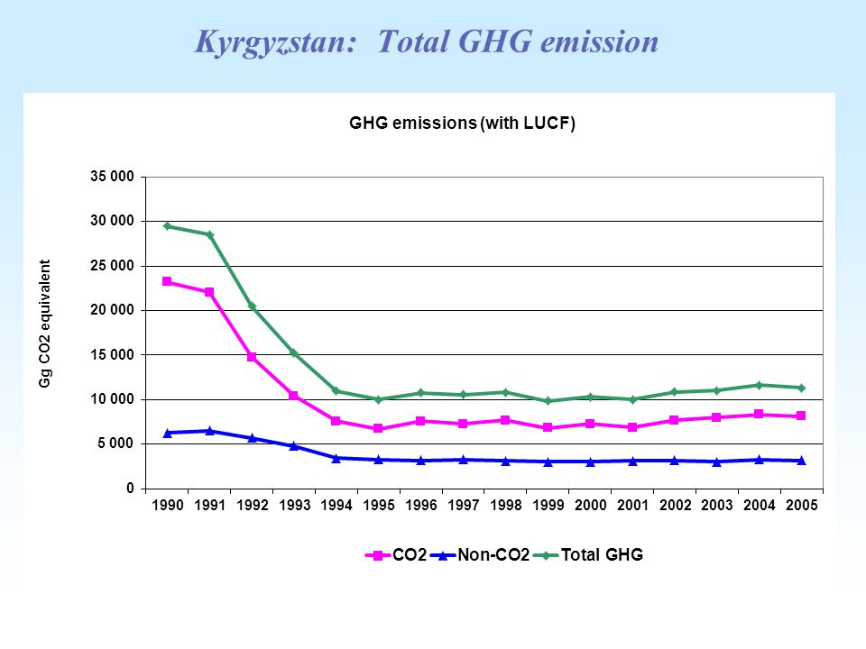 Kyrgyzstan: Total GHG emission