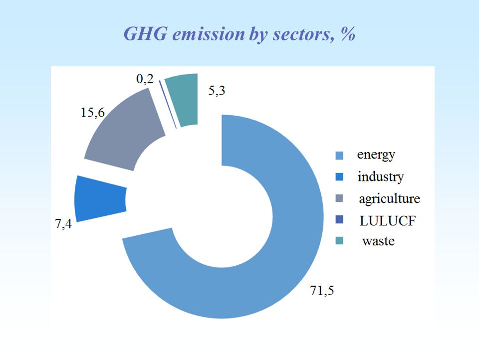 GHG emission by sectors, %