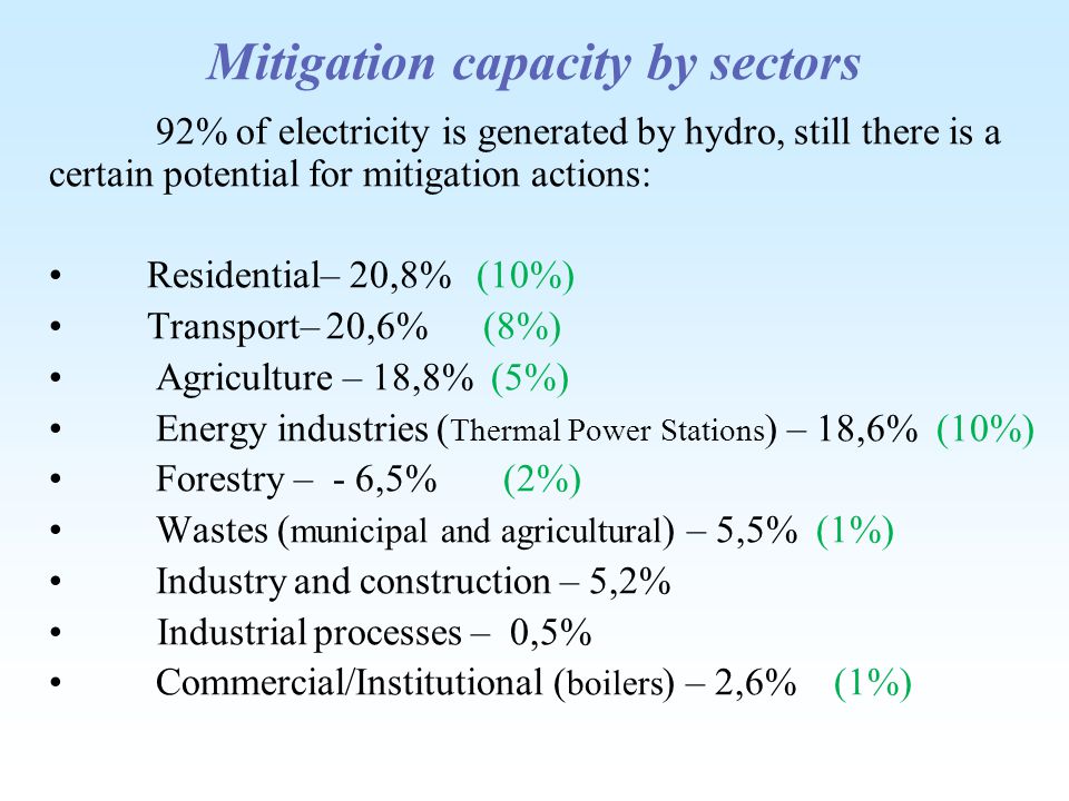 Mitigation capacity by sectors 92% of electricity is generated by hydro, still there is a certain potential for mitigation actions: Residential– 20,8% (10%) Transport– 20,6% (8%) Agriculture – 18,8% (5%) Energy industries ( Thermal Power Stations ) – 18,6% (10%) Forestry – - 6,5% (2%) Wastes ( municipal and agricultural ) – 5,5% (1%) Industry and construction – 5,2% Industrial processes – 0,5% Commercial/Institutional ( boilers ) – 2,6% (1%)