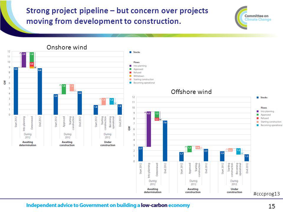 15 Strong project pipeline – but concern over projects moving from development to construction.