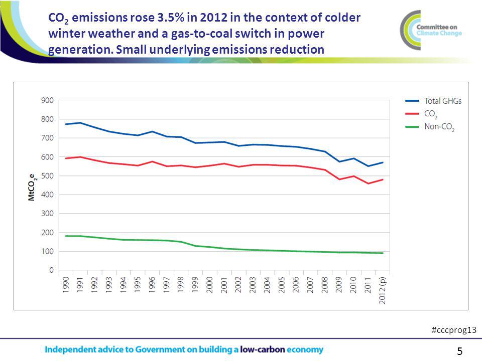 5 CO 2 emissions rose 3.5% in 2012 in the context of colder winter weather and a gas-to-coal switch in power generation.