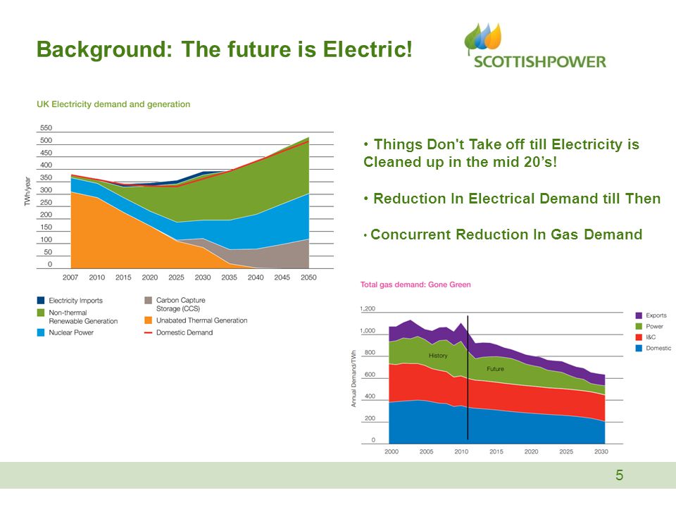 Background: The future is Electric.