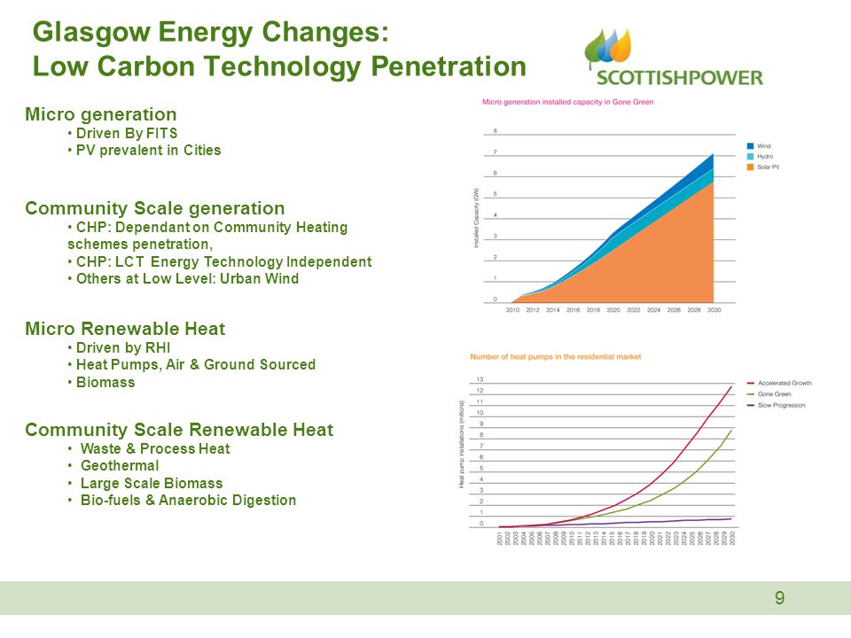 9 Glasgow Energy Changes: Low Carbon Technology Penetration Micro generation Driven By FITS PV prevalent in Cities Community Scale generation CHP: Dependant on Community Heating schemes penetration, CHP: LCT Energy Technology Independent Others at Low Level: Urban Wind Micro Renewable Heat Driven by RHI Heat Pumps, Air & Ground Sourced Biomass Community Scale Renewable Heat Waste & Process Heat Geothermal Large Scale Biomass Bio-fuels & Anaerobic Digestion