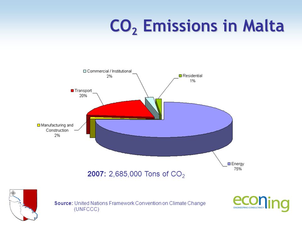 CO 2 Emissions in Malta Source: United Nations Framework Convention on Climate Change (UNFCCC) 2007: 2,685,000 Tons of CO 2