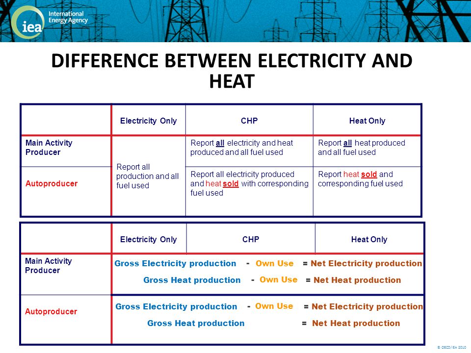 © OECD/IEA 2010 DIFFERENCE BETWEEN ELECTRICITY AND HEAT Electricity OnlyCHPHeat Only Main Activity Producer Report all production and all fuel used Report all electricity and heat produced and all fuel used Report all heat produced and all fuel used Autoproducer Report all electricity produced and heat sold with corresponding fuel used Report heat sold and corresponding fuel used Electricity OnlyCHPHeat Only Main Activity Producer Autoproducer Gross Electricity production - = Net Electricity production Own Use Gross Heat production = Net Heat production Gross Heat production - = Net Heat production Own Use Gross Electricity production - = Net Electricity production Own Use