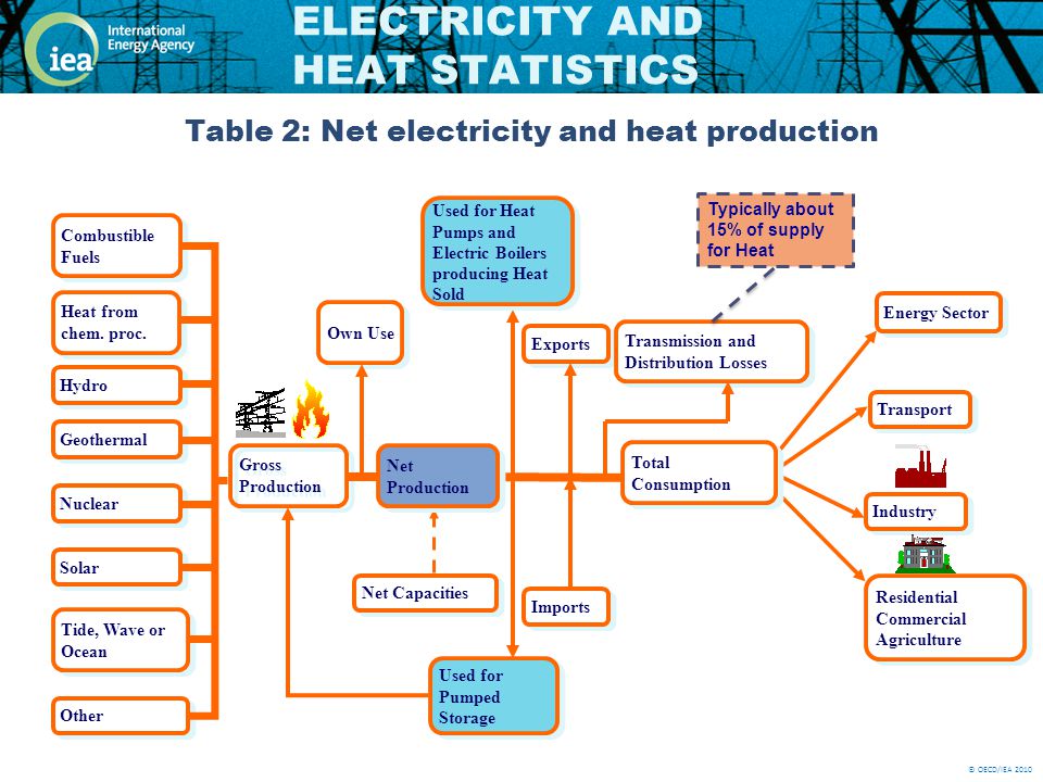 © OECD/IEA 2010 ELECTRICITY AND HEAT STATISTICS Gross Production Transport Industry Residential Commercial Agriculture Own Use Total Consumption Net Capacities Net Production Imports Exports Used for Heat Pumps and Electric Boilers producing Heat Sold Used for Pumped Storage Transmission and Distribution Losses Typically about 15% of supply for Heat Hydro Solar Tide, Wave or Ocean Other Combustible Fuels Geothermal Nuclear Heat from chem.