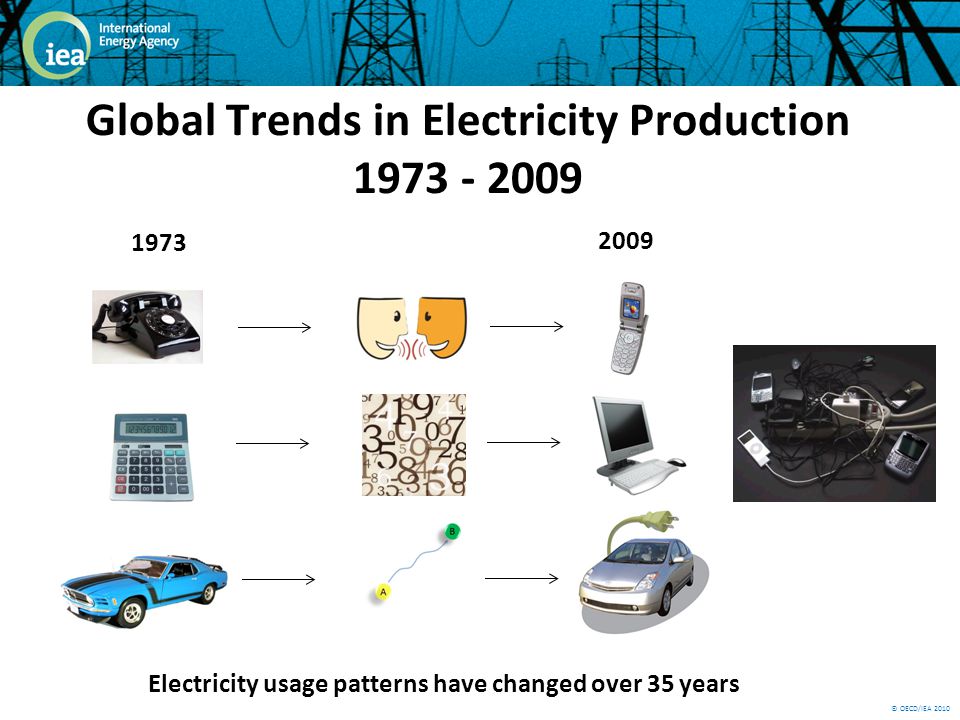 © OECD/IEA 2010 Global Trends in Electricity Production Electricity usage patterns have changed over 35 years