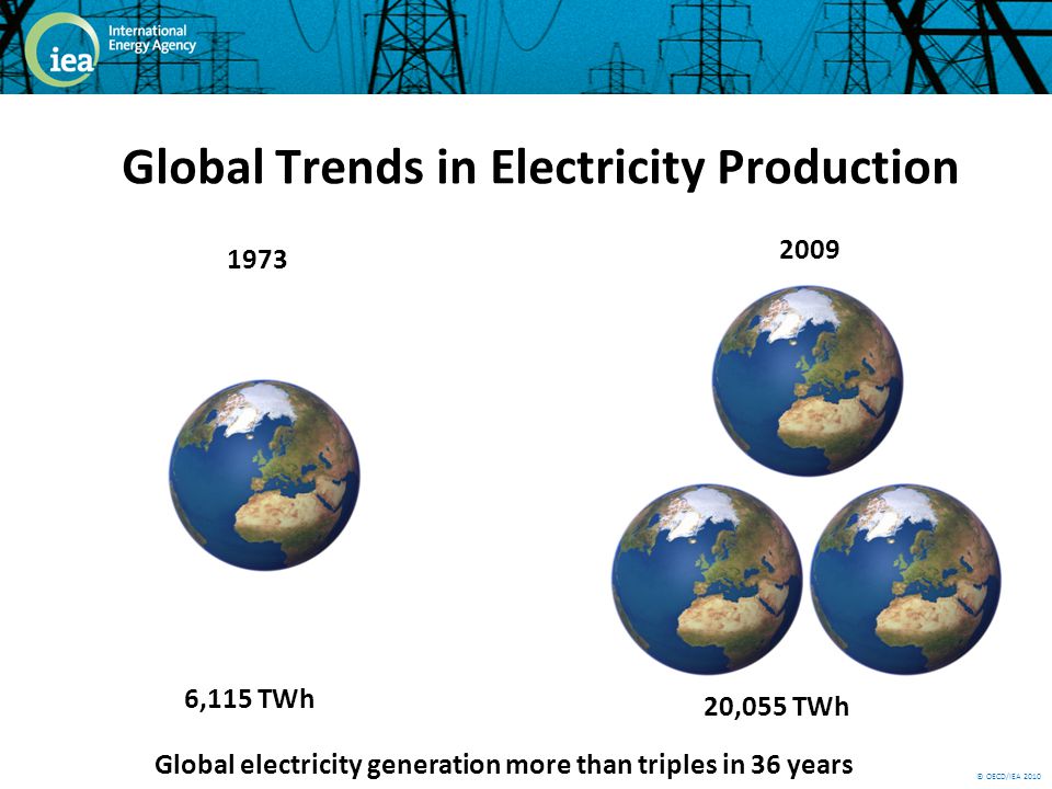 © OECD/IEA ,115 TWh ,055 TWh Global electricity generation more than triples in 36 years Global Trends in Electricity Production